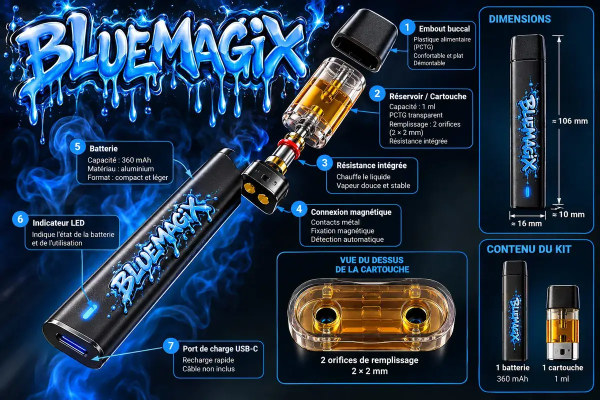 Vue éclatée du kit Bluemagix : embout buccal démontable en PCTG, cartouche de 1 ml avec deux orifices de remplissage de 2 × 2 mm, résistance intégrée, connexion magnétique, batterie de 360 mAh en aluminium avec indicateur LED et port de charge USB-C.